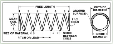 Manufacturing Specifications for Compression Coil Springs